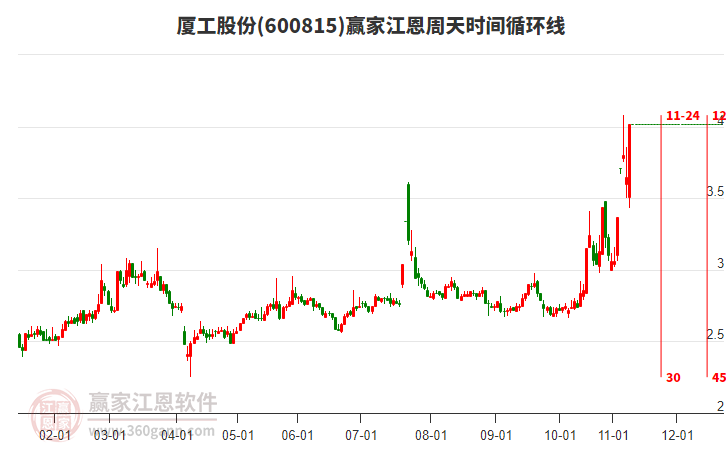 600815廈工股份江恩周天時(shí)間循環(huán)線工具
