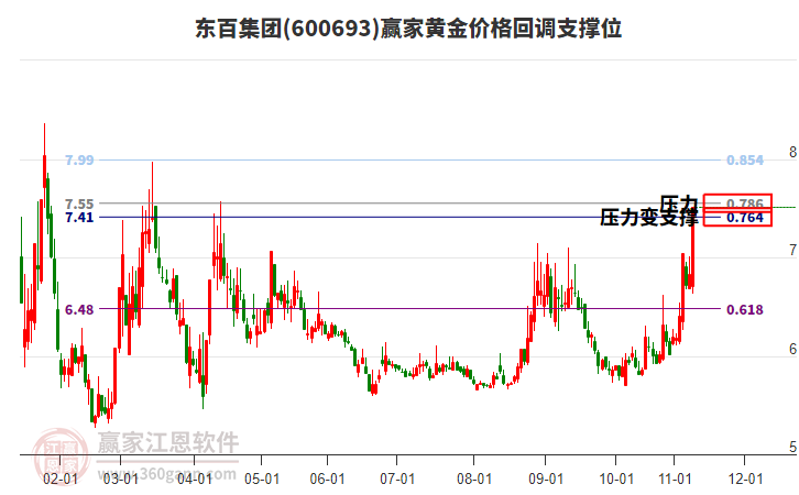 600693東百集團(tuán)黃金價(jià)格回調(diào)支撐位工具