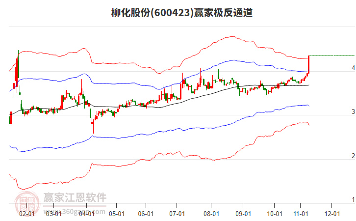 600423柳化股份贏家極反通道工具 600423柳化股份贏家極反通道工具