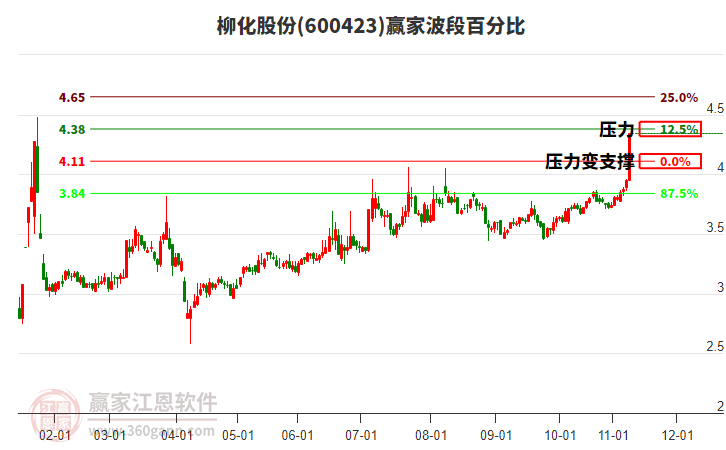 600423柳化股份波段百分比工具 600423柳化股份波段百分比工具