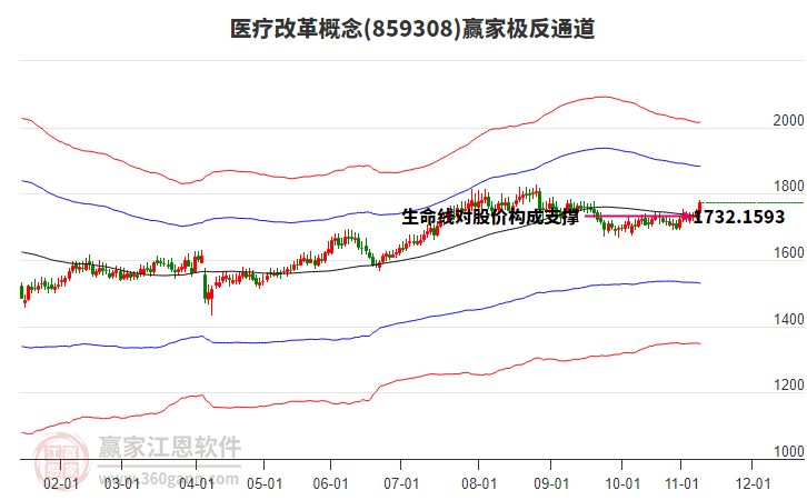 859308醫(yī)療改革贏家極反通道工具