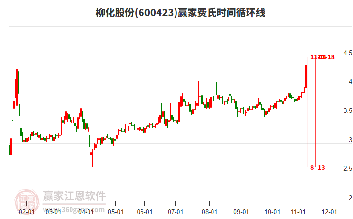 600423柳化股份費(fèi)氏時(shí)間循環(huán)線工具 600423柳化股份費(fèi)氏時(shí)間循環(huán)線工具