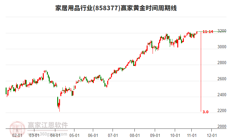 家居用品行業(yè)黃金時(shí)間周期線工具