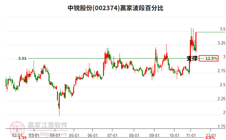 002374中銳股份波段百分比工具
