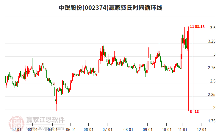 002374中銳股份費(fèi)氏時(shí)間循環(huán)線(xiàn)工具