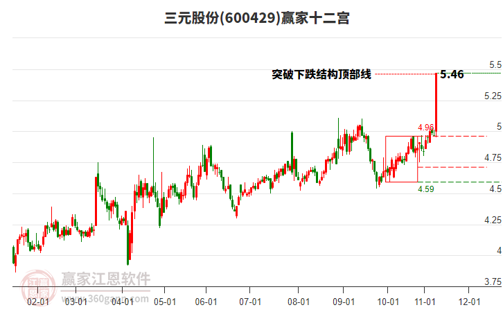 600429三元股份贏家十二宮工具