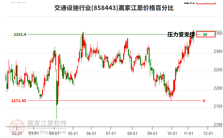 交通設(shè)施行業(yè)江恩價格百分比工具