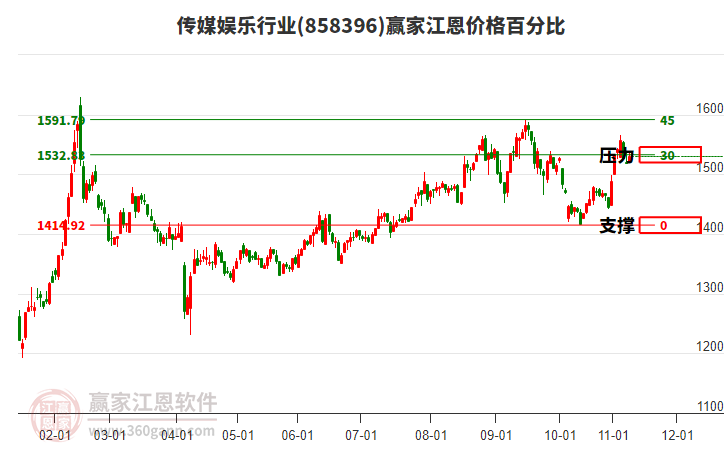 傳媒娛樂行業(yè)江恩價格百分比工具
