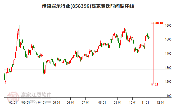傳媒娛樂行業(yè)費氏時間循環(huán)線工具