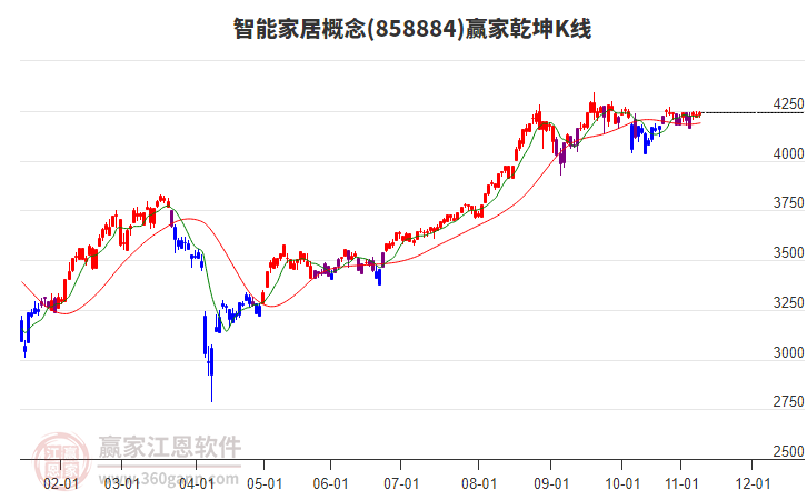 858884智能家居贏家乾坤K線工具