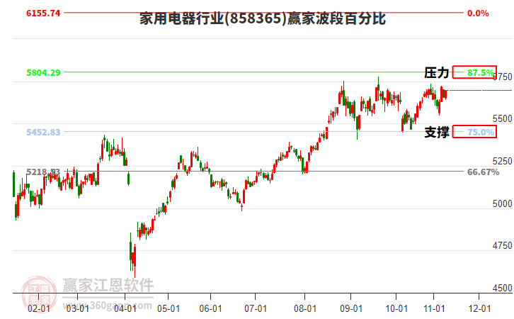 家用電器行業(yè)波段百分比工具