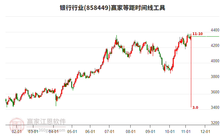 銀行行業(yè)等距時間周期線工具