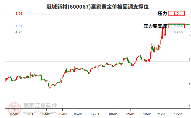 600067冠城新材黃金價(jià)格回調(diào)支撐位工具