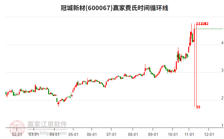 600067冠城新材費(fèi)氏時(shí)間循環(huán)線工具