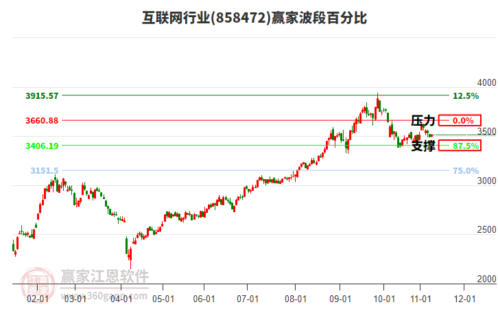 互聯(lián)網(wǎng)行業(yè)波段百分比工具 互聯(lián)網(wǎng)行業(yè)波段百分比工具