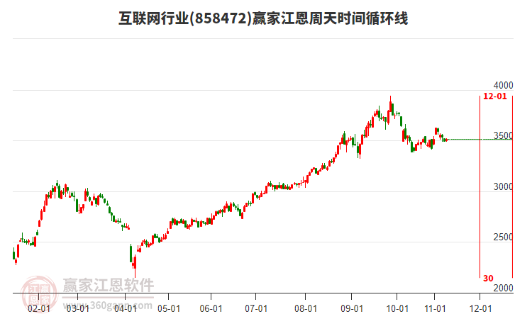 互聯(lián)網(wǎng)行業(yè)江恩周天時(shí)間循環(huán)線工具 互聯(lián)網(wǎng)行業(yè)江恩周天時(shí)間循環(huán)線工具