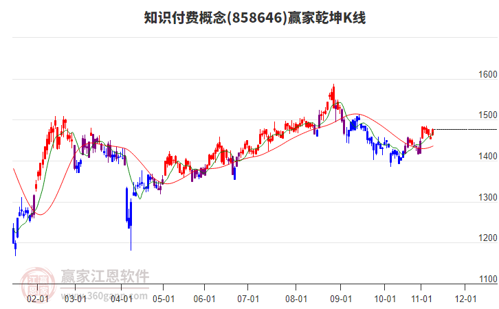 858646知識(shí)付費(fèi)贏家乾坤K線工具