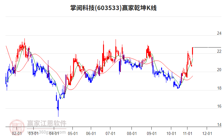 603533掌閱科技贏家乾坤K線工具