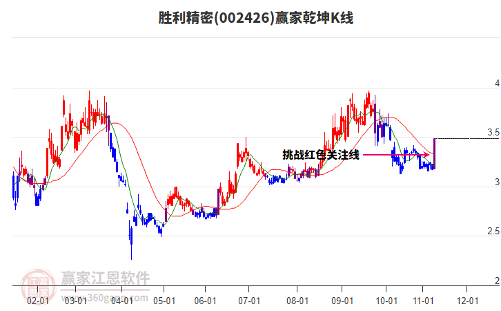 002426勝利精密贏家乾坤K線工具