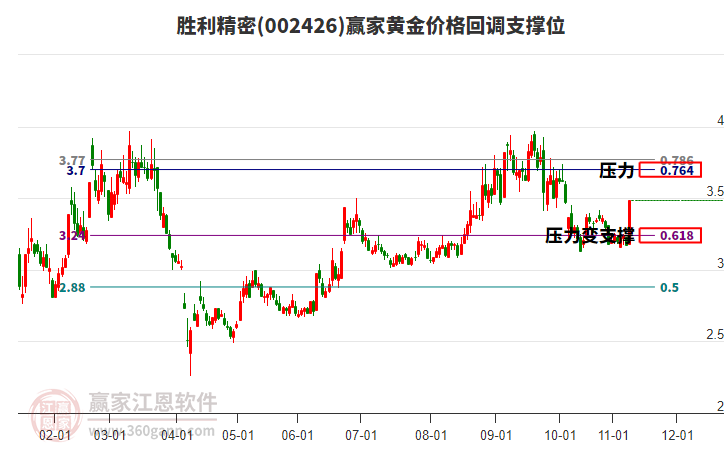 002426勝利精密黃金價(jià)格回調(diào)支撐位工具