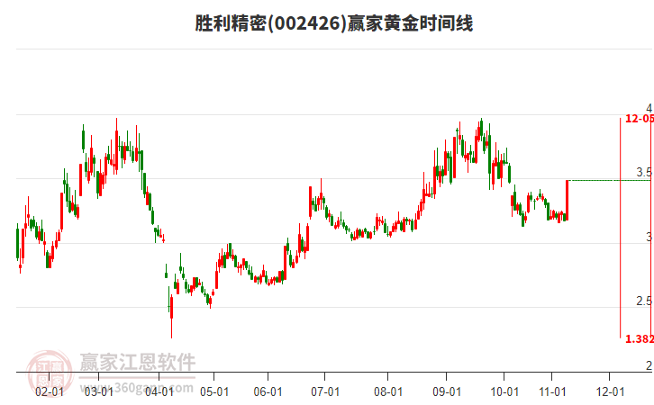 002426勝利精密黃金時(shí)間周期線工具