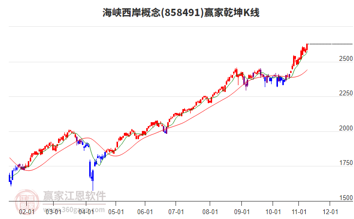 858491海峽西岸贏家乾坤K線工具