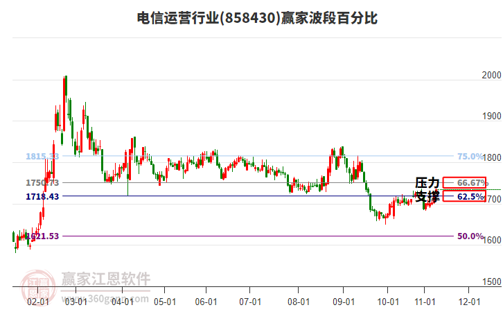 電信運營行業(yè)波段百分比工具