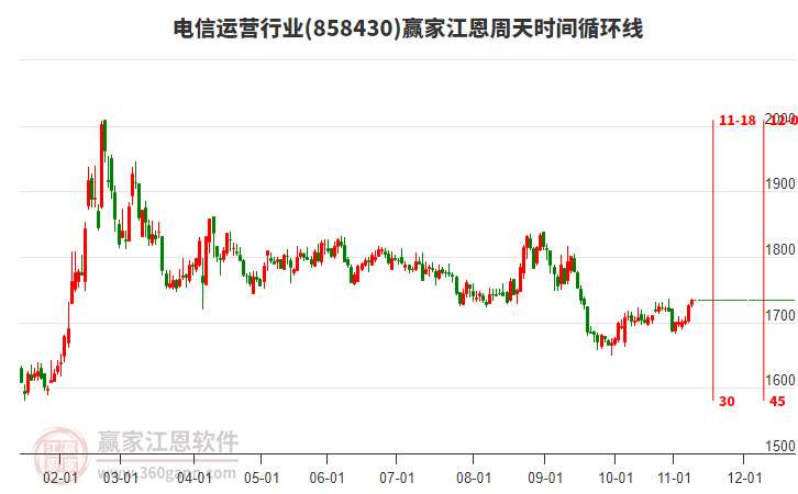 電信運營行業(yè)江恩周天時間循環(huán)線工具