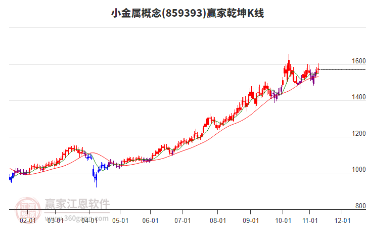 859393小金屬贏家乾坤K線(xiàn)工具 859393小金屬贏家乾坤K線(xiàn)工具
