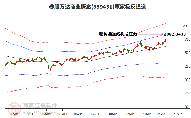 859451參股萬(wàn)達(dá)商業(yè)贏家極反通道工具 859451參股萬(wàn)達(dá)商業(yè)贏家極反通道工具