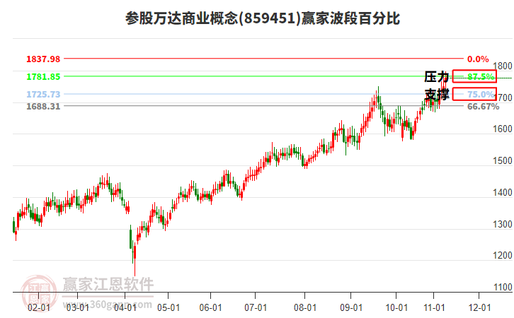 參股萬(wàn)達(dá)商業(yè)概念贏家波段百分比工具 參股萬(wàn)達(dá)商業(yè)概念贏家波段百分比工具