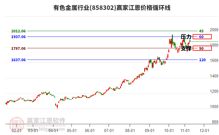 有色金屬行業(yè)江恩價(jià)格循環(huán)線(xiàn)工具 有色金屬行業(yè)江恩價(jià)格循環(huán)線(xiàn)工具