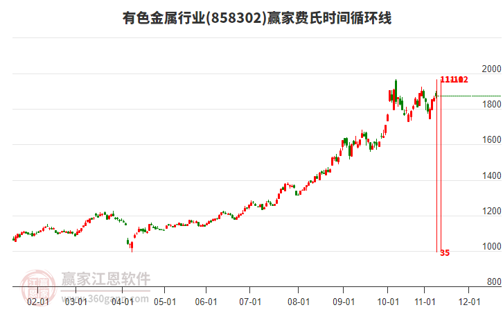 有色金屬行業(yè)費(fèi)氏時(shí)間循環(huán)線(xiàn)工具 有色金屬行業(yè)費(fèi)氏時(shí)間循環(huán)線(xiàn)工具