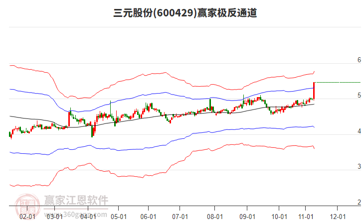 600429三元股份贏家極反通道工具