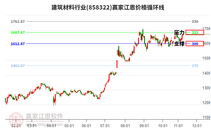 建筑材料行業(yè)江恩價(jià)格循環(huán)線工具
