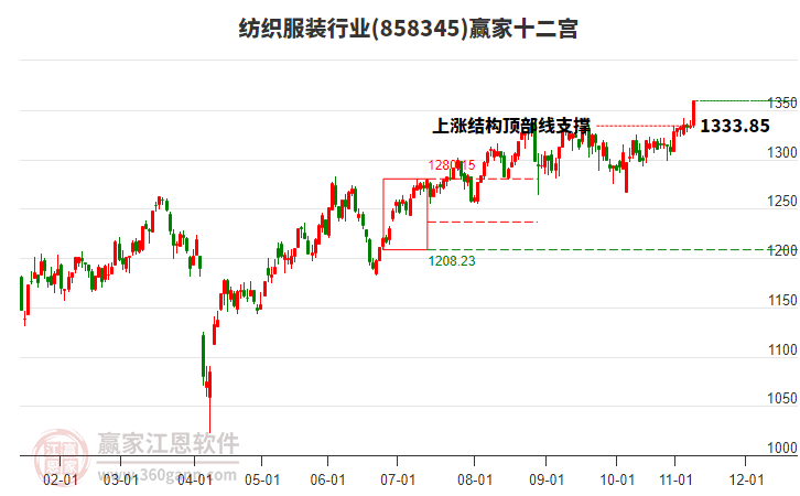 858345紡織服裝贏家十二宮工具