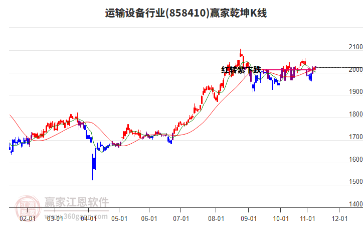 858410运输设备赢家乾坤K线工具