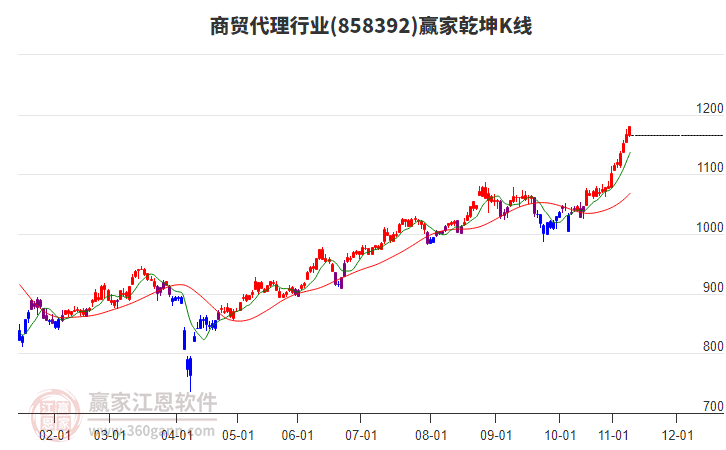 858392商貿(mào)代理贏家乾坤K線工具