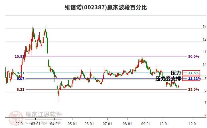 002387維信諾波段百分比工具 002387維信諾波段百分比工具