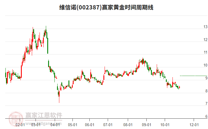 002387維信諾黃金時間周期線工具 002387維信諾黃金時間周期線工具