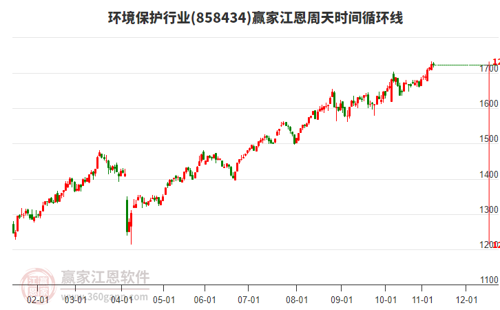 環(huán)境保護行業(yè)贏家江恩周天時間循環(huán)線工具
