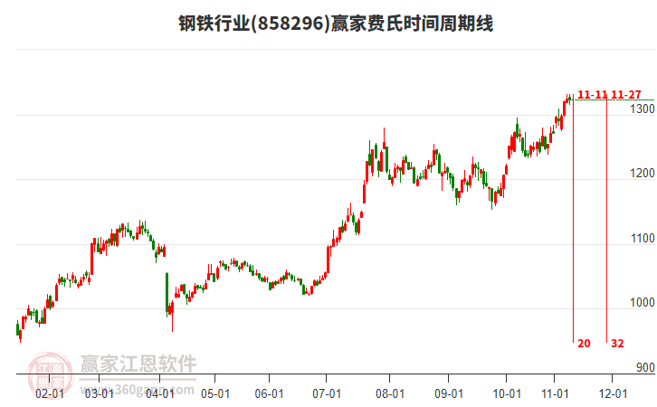 鋼鐵行業(yè)費(fèi)氏時(shí)間周期線工具
