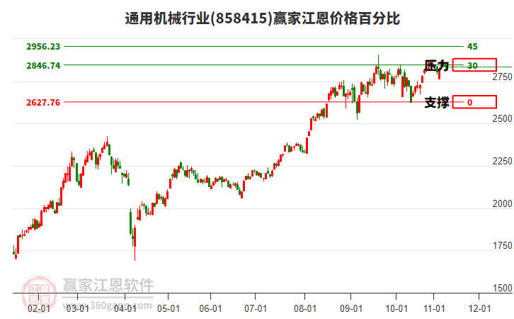通用機(jī)械行業(yè)江恩價(jià)格百分比工具