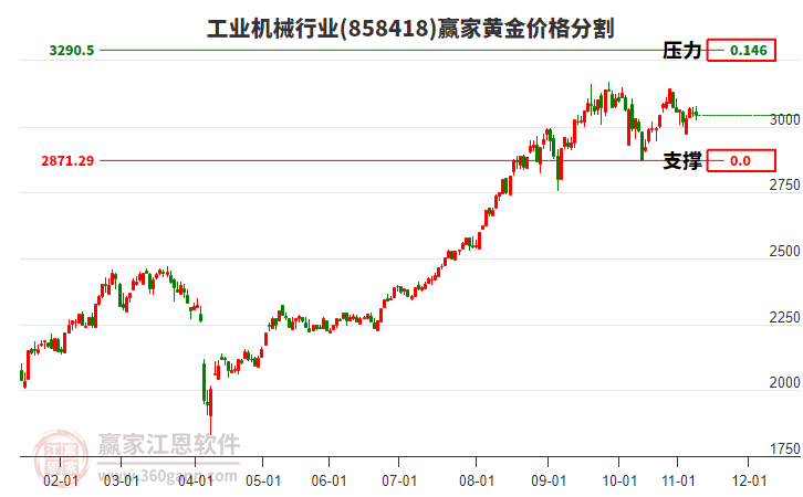 工業(yè)機(jī)械行業(yè)黃金價(jià)格分割工具 工業(yè)機(jī)械行業(yè)黃金價(jià)格分割工具
