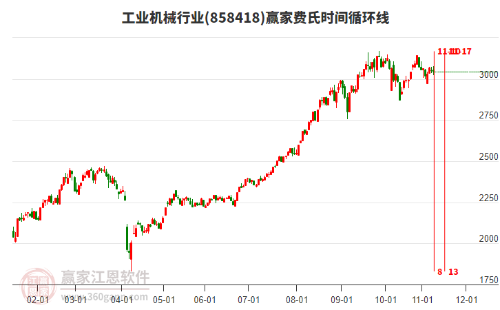 工業(yè)機(jī)械行業(yè)費(fèi)氏時(shí)間循環(huán)線工具 工業(yè)機(jī)械行業(yè)費(fèi)氏時(shí)間循環(huán)線工具