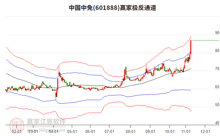 601888中國中免贏家極反通道工具