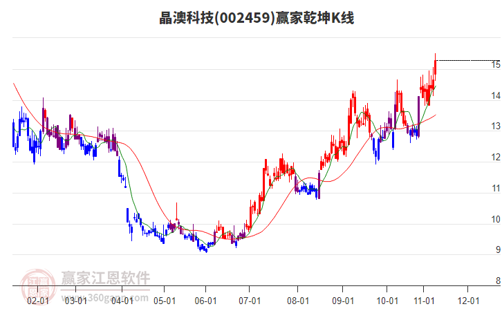 002459晶澳科技贏家乾坤K線工具