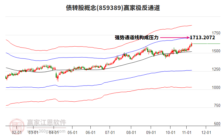 859389債轉(zhuǎn)股贏家極反通道工具