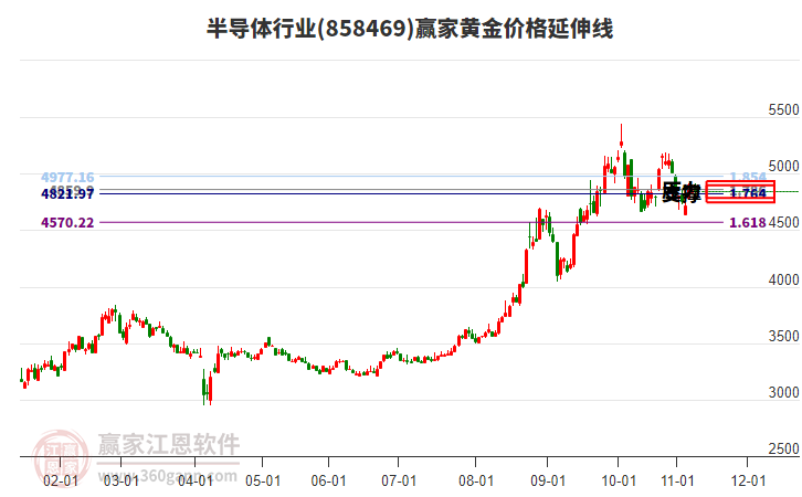 半導(dǎo)體行業(yè)黃金價(jià)格延伸線工具