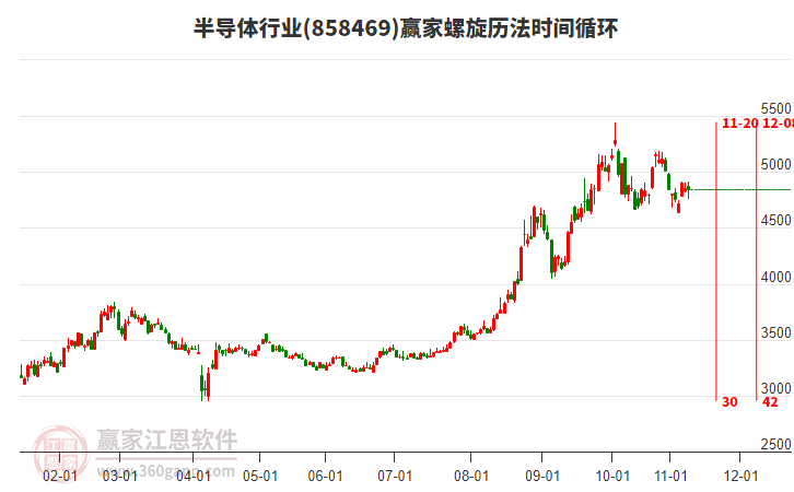 半導(dǎo)體行業(yè)螺旋歷法時(shí)間循環(huán)工具